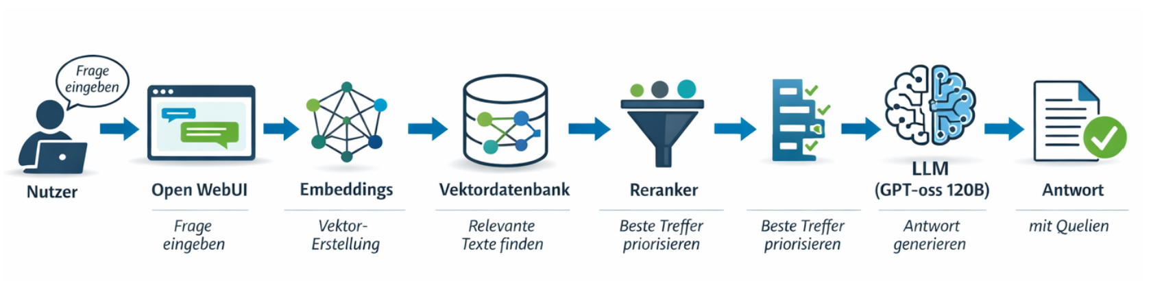 Architekturdiagramm eines lokalen LLM-Wissensmanagement-Tools