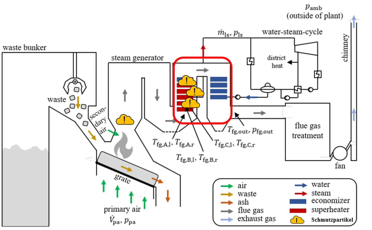 Schema der thermischen Verlagerung im Dampferzeuger einer WtE-Anlage